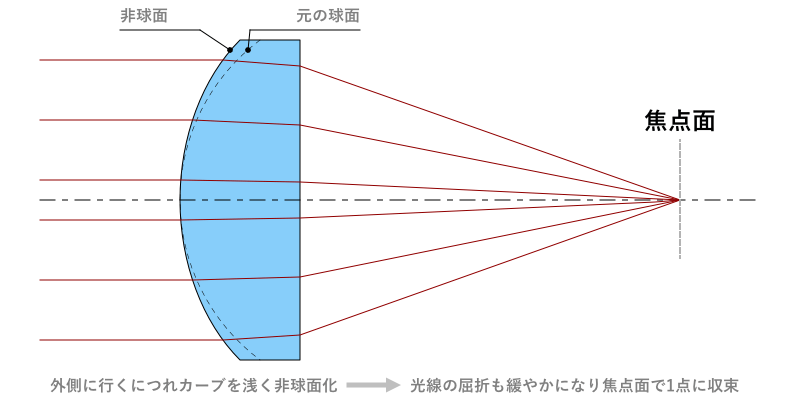 球面収差を除去した非球面レンズの光線追跡図