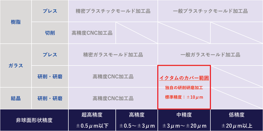 非球面レンズの製法を分類した表。