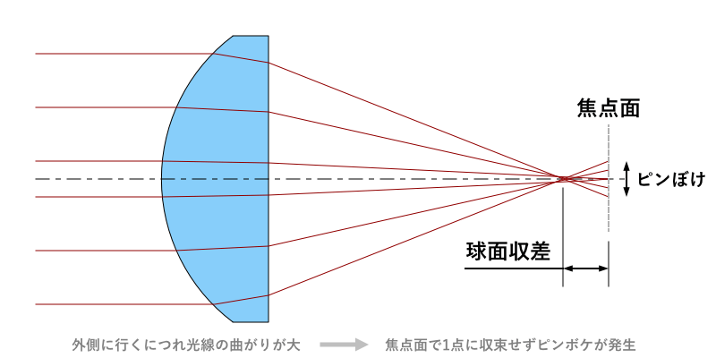 球面収差があるレンズの光線追跡図